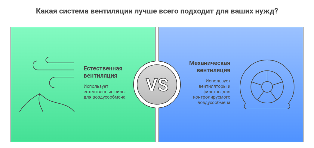 Виды вентиляции производственных помещений